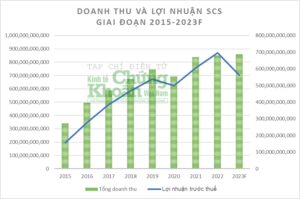 Báo cáo tài chính SCS giai đoạn 2015 – 2023F