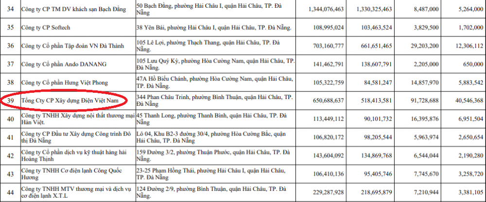 Xây dựng điện Việt Nam thường xuyên bị BHXH bêu trong danh sách chậm đóng số tiền lớn, kéo dài