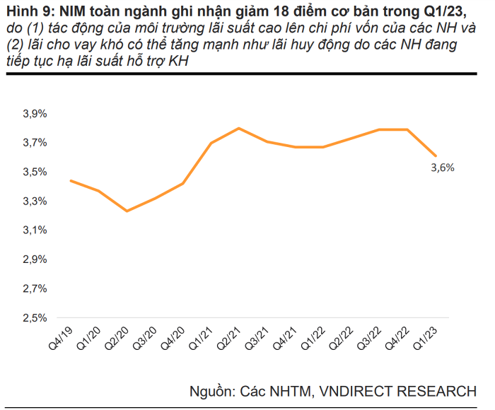  NIM toàn ngành ngân hàng đã sụt giảm mạnh trong quý I/2023 (Ảnh: VNDirect ).