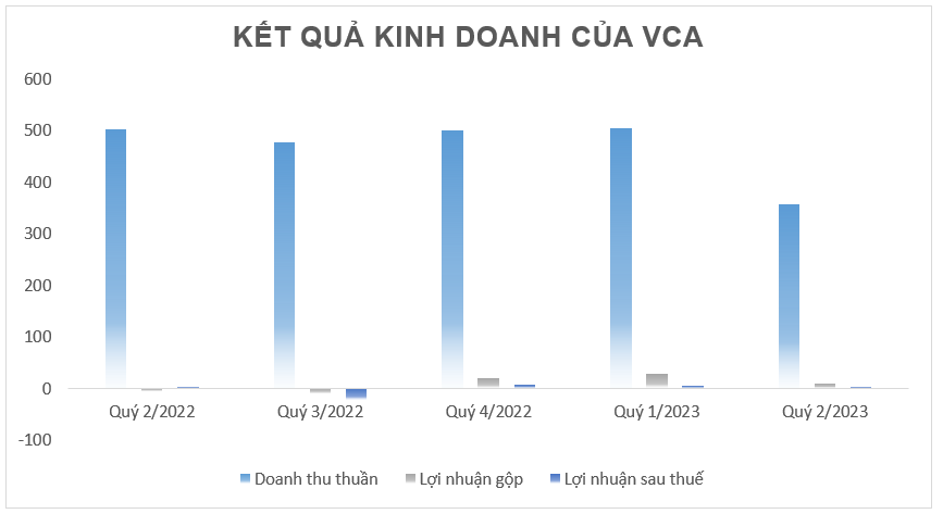 VCA: Hàng trăm tỷ đồng doanh thu bốc hơi, lợi nhuận ròng chưa đến 1 tỷ đồng trong quý 2