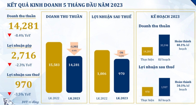 Nhóm quỹ ngoại Dragon Capital giảm tỷ lệ sở hữu tại PNJ