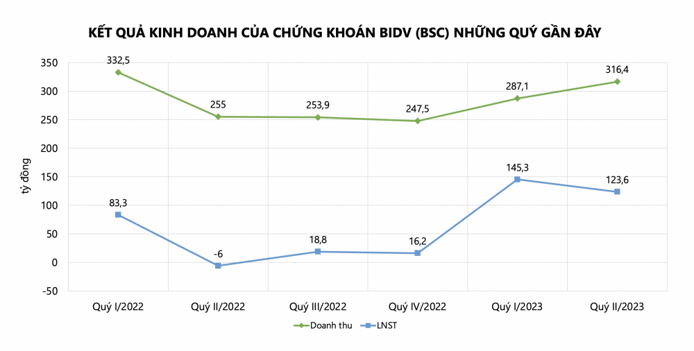 Chứng khoán BIDV (BSC): Quý II quật khởi, cổ phiếu BSI gấp đôi giá trị sau 3 tháng, giúp BIDV tạm lãi 1.700 tỷ đồng