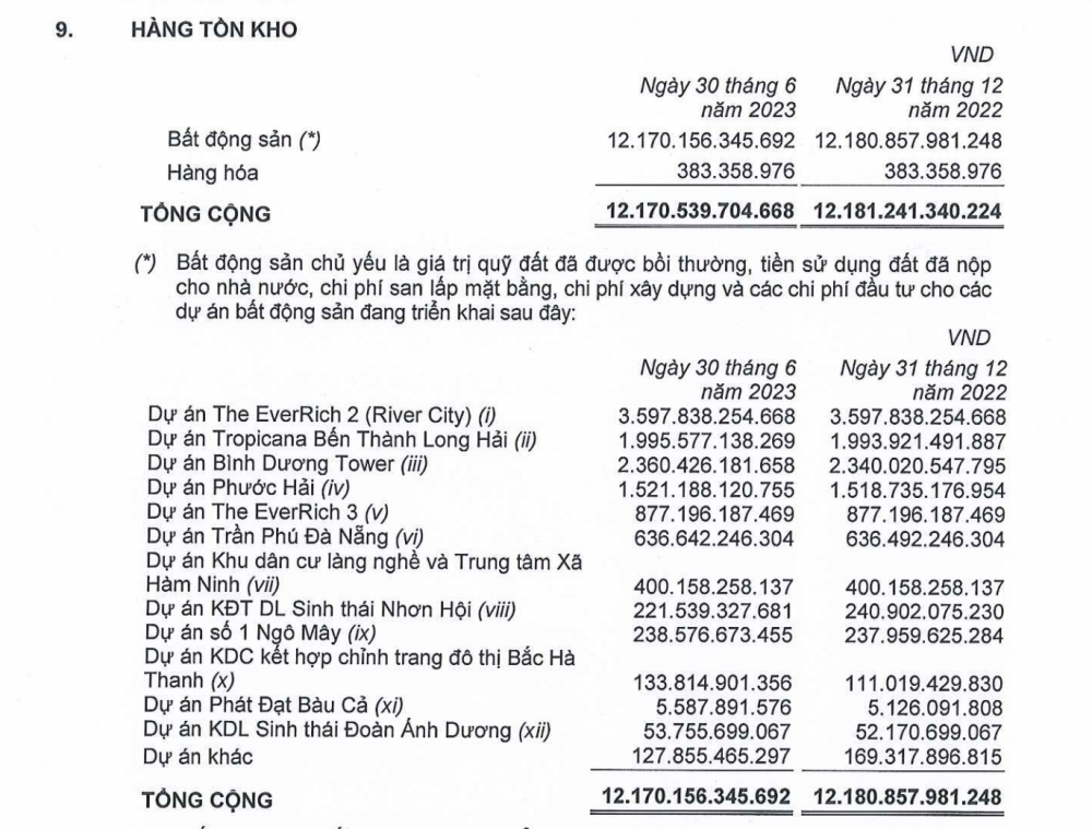 Thị trường BĐS tiếp tục trầm lắng, Phát Đạt (PDR) phải 