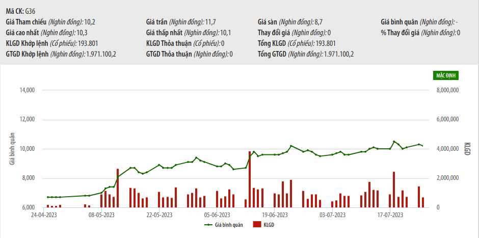 Diễn biến giao dịch cổ phiếu G36 trong thời gian qua. Nguồn: HNX