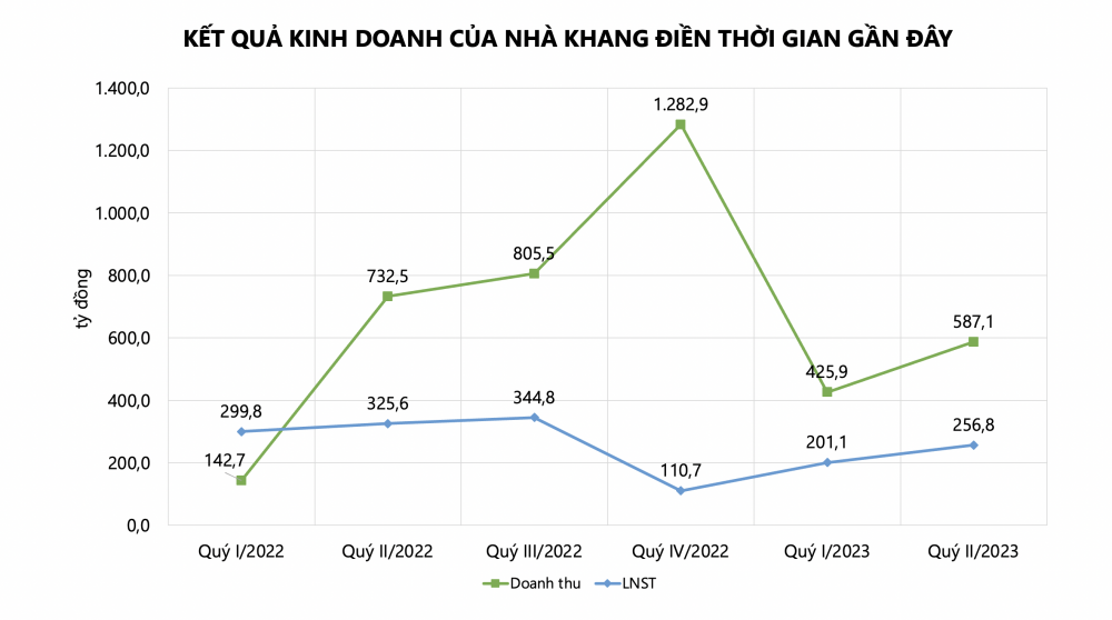 Nhà Khang Điền (KDH): Lợi nhuận sụt giảm, tồn kho tiệm cận ngưỡng 13.000 tỷ đồng