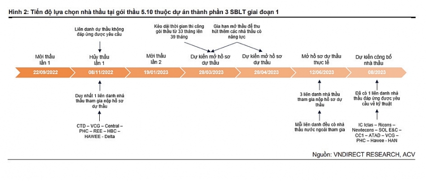 Cập nhật tiến độ dự án sân bay Long Thành