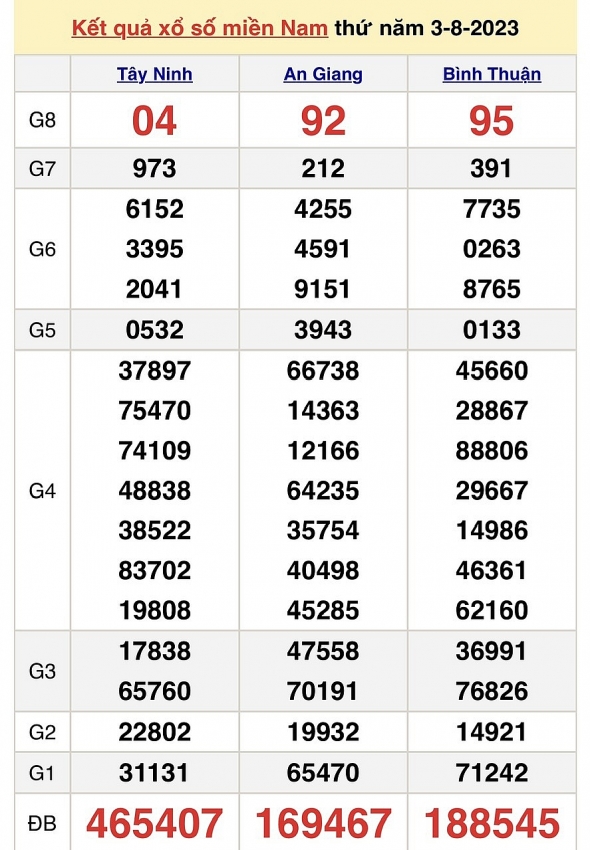XSMN ngày 4/8 - Trực tiếp kết quả xổ số miền Nam hôm nay ngày 4/8/2023