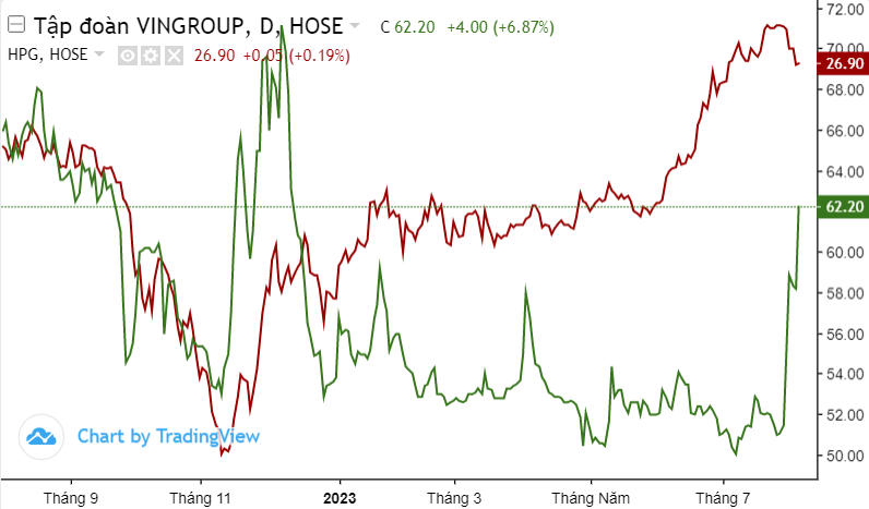 Diễn biến giá cổ phiếu VIC (xanh) và HPG (đỏ)