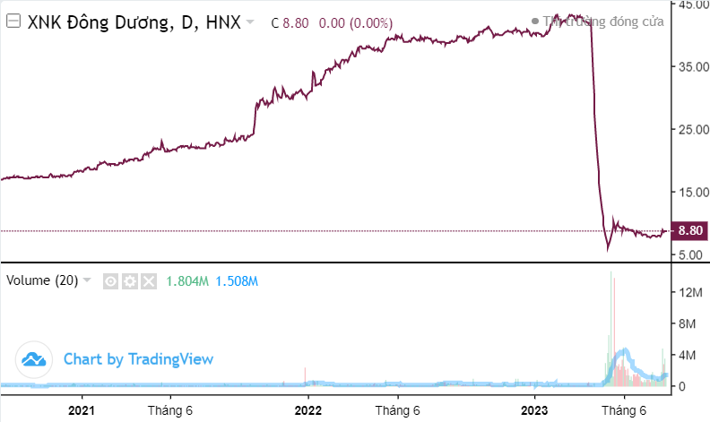 Một doanh nghiệp HNX30 báo lỗ 193 tỷ sau nửa năm, cổ phiếu từng giảm sàn 19 phiên liên tiếp