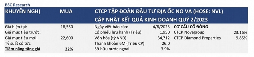 BSC khuyến nghị mua NVL với giá mục tiêu 22.600 đồng/cp