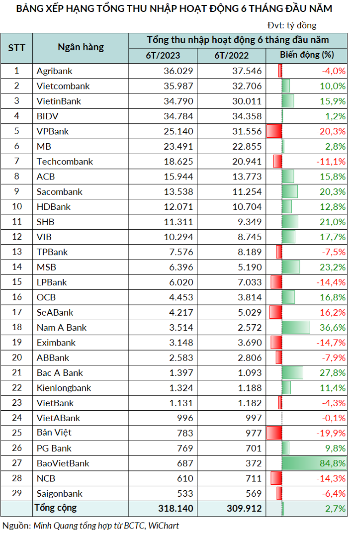 TOP 10 ngân hàng có tổng thu nhập hoạt động cao nhất nửa đầu năm 2023