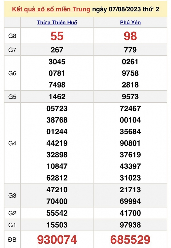 XSMT ngày 7/8 - Trực tiếp kết quả xổ số miền Trung hôm nay ngày 7/8/2023