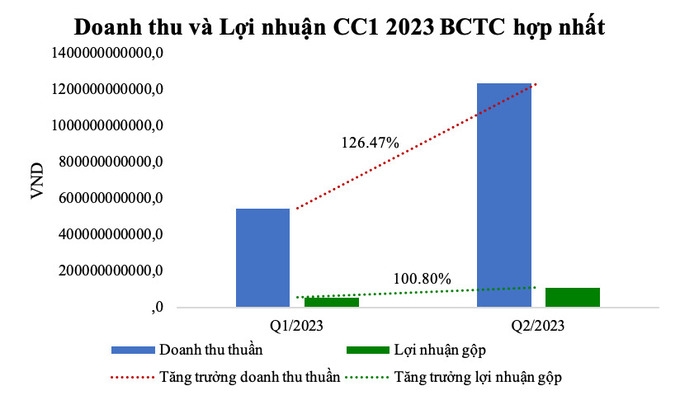 Doanh thu và lợi nhuận quý 1 và quý 2/2023 của CC1. (Nguồn: BCTC hợp nhất CC1).