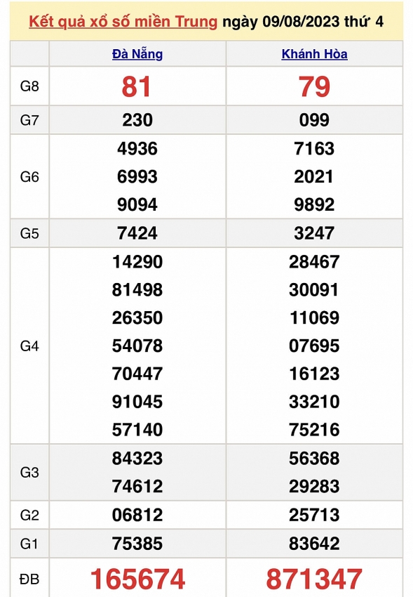 XSMT ngày 9/8 - Trực tiếp kết quả xổ số miền Trung hôm nay ngày 9/8/2023