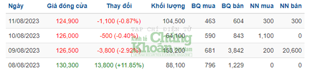 Đầu tư Sài Gòn VRG (SIP): Cổ phiếu vừa lên HOSE đã giảm 3 phiên liên tiếp