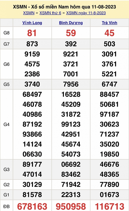 XSMN ngày 11/8 - Trực tiếp kết quả xổ số miền Nam hôm nay ngày 11/8/2023