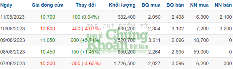 Phục Hưng Holdings (PHC): Doanh thu tăng trưởng 35%, lãi vay vẫn “bào mòn” gần hết lợi nhuận