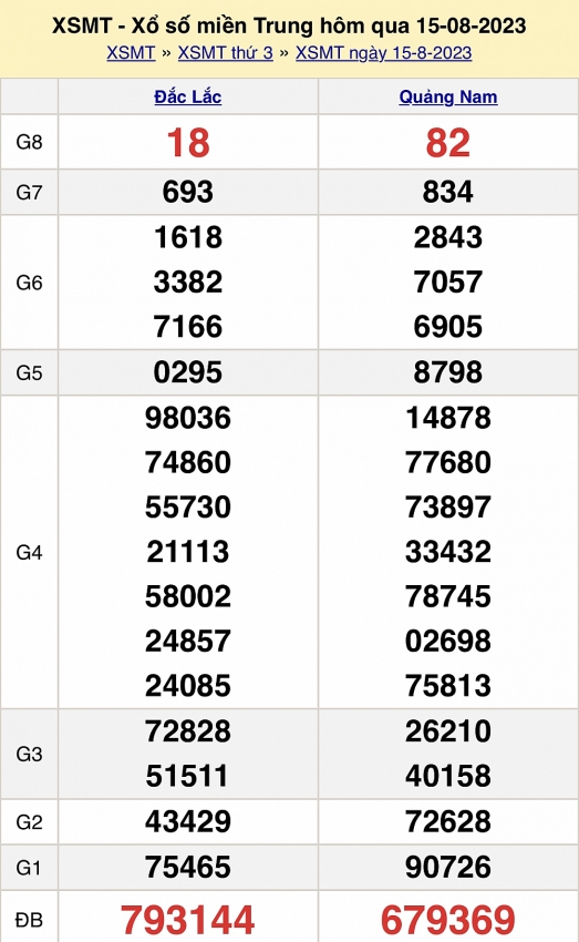 XSMT ngày 15/8 - Trực tiếp kết quả xổ số miền Trung hôm nay ngày 15/8/2023