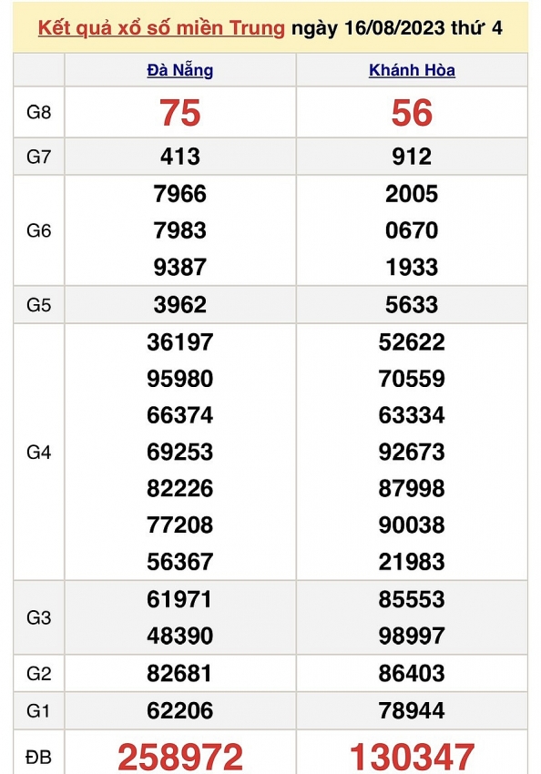 XSMT ngày 16/8 - Trực tiếp kết quả xổ số miền Trung hôm nay ngày 16/8/2023