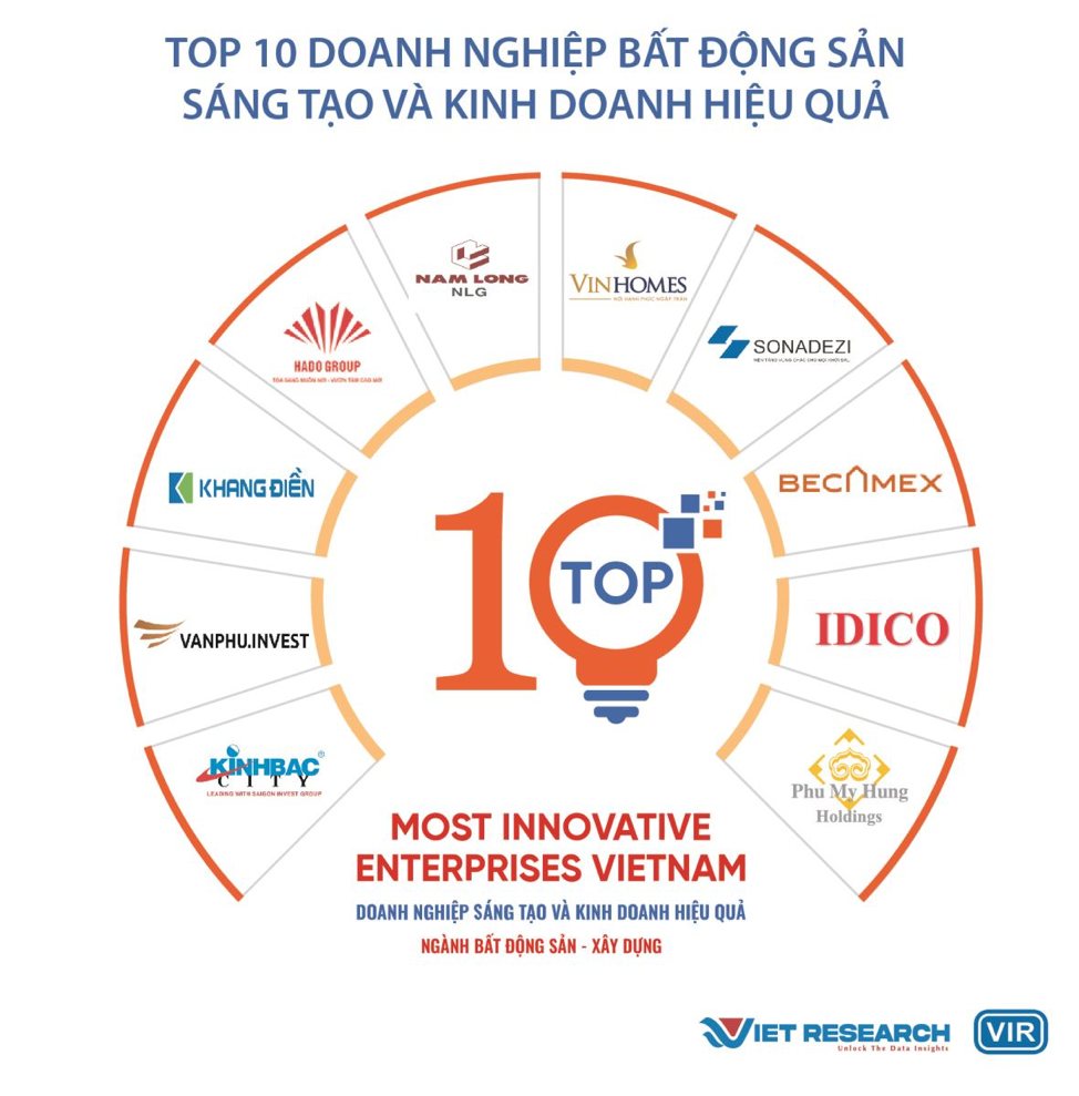 Văn Phú - Invest được vinh danh Top 10 doanh nghiệp sáng tạo và kinh doanh hiệu quả Việt Nam 2023
