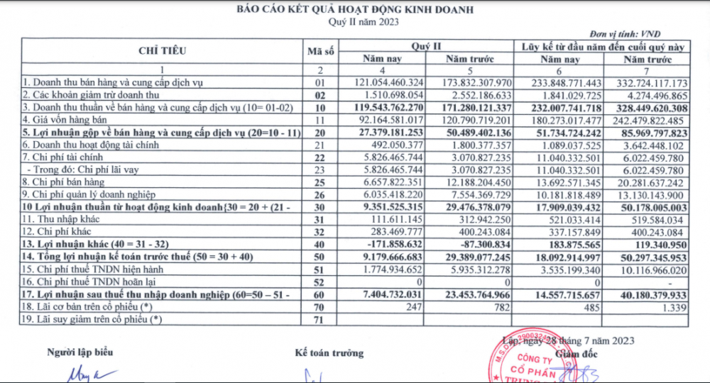 Trung Đô lợi nhuận sau thuế giảm 68%