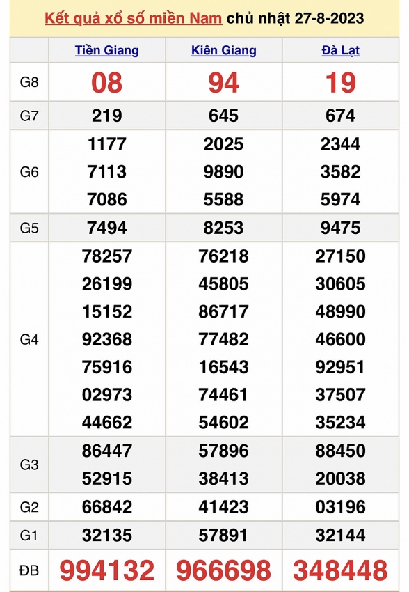 XSMN ngày 27/8 - Trực tiếp kết quả xổ số miền Nam hôm nay ngày 27/8/2023
