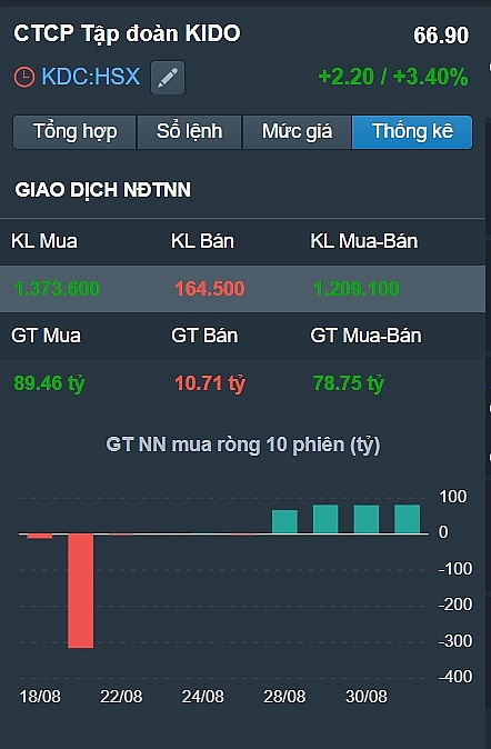 Tết Đoàn viên đến gần, khối ngoại mạnh tay gom cổ phiếu bánh trung thu