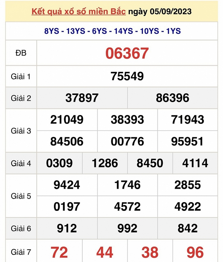 XSMB ngày 5/9 - Trực tiếp kết quả xổ số miền Bắc hôm nay ngày 5/9/2023