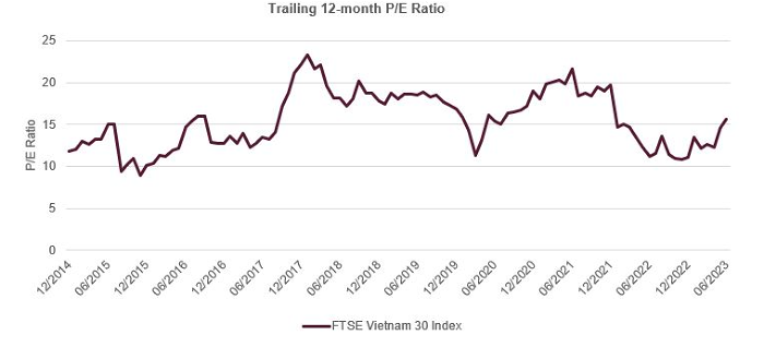 Hệ số P/E của FTSE Vietnam 30 Index 12 tháng. (Nguồn: FTSE Russell).
