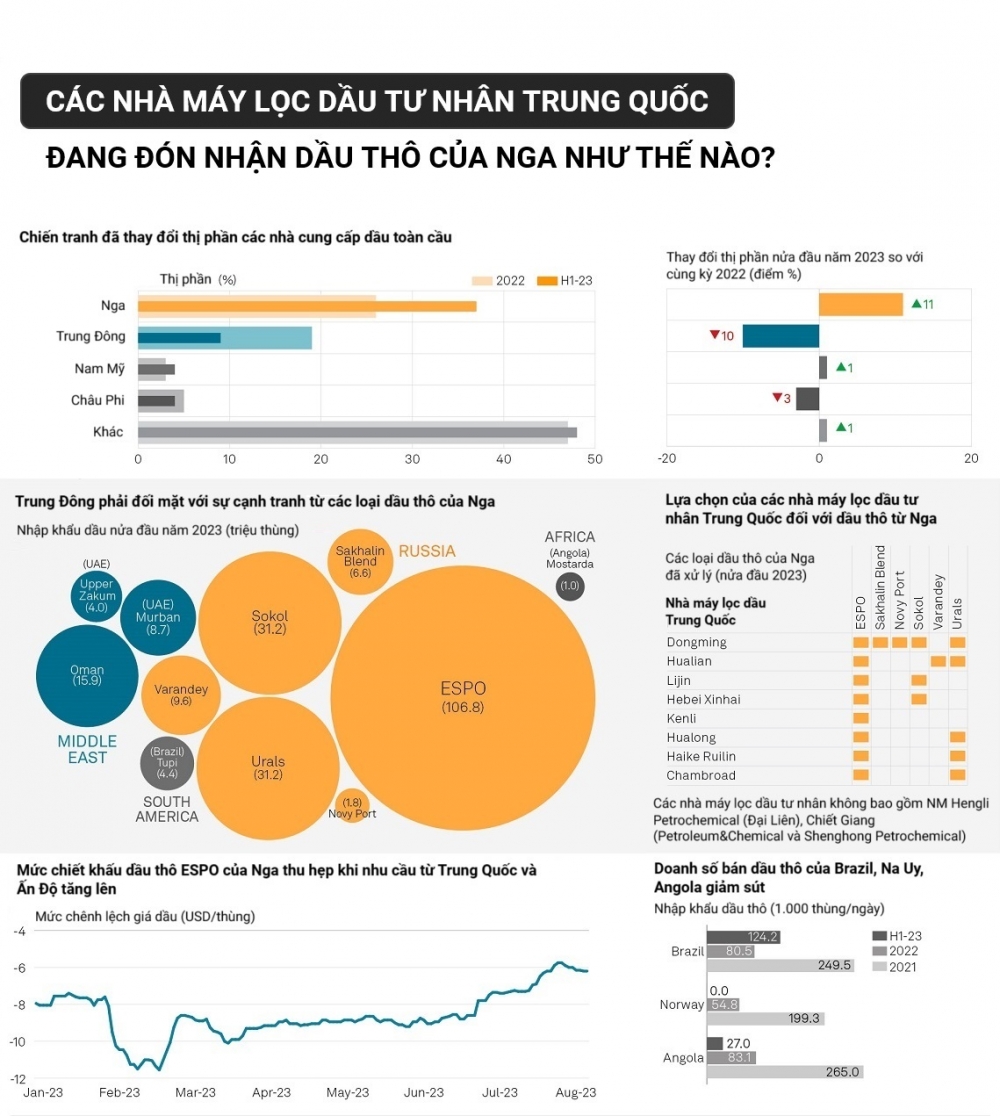 Các nhà máy lọc dầu tư nhân Trung Quốc đón nhận dầu thô của Nga như thế nào?