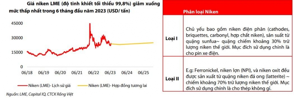 Nguồn: LME, Capital IQ, CTCK Rồng Việt