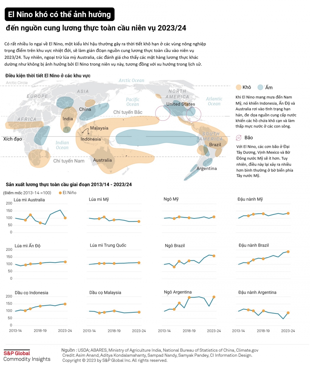 Infographics: Mức độ ảnh hưởng của El Nino tới nguồn cung lương thực toàn cầu niên vụ 2023/24