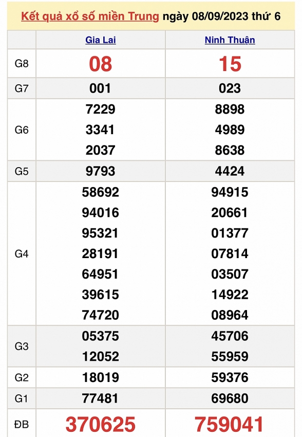 XSMT ngày 8/9 - Trực tiếp kết quả xổ số miền Trung hôm nay ngày 8/9/2023