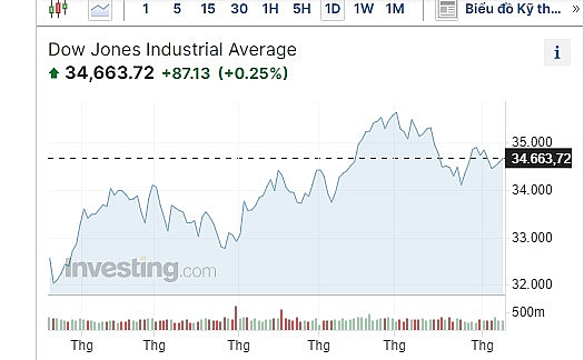Cổ phiếu VinFast tiếp tục trượt dốc, chứng khoán Mỹ chờ đợi dữ liệu lạm phát