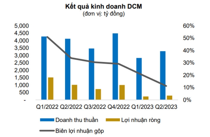 Đạm Cà Mau (DCM) khó theo kịp mức nền so sánh cao ở nửa cuối 2023