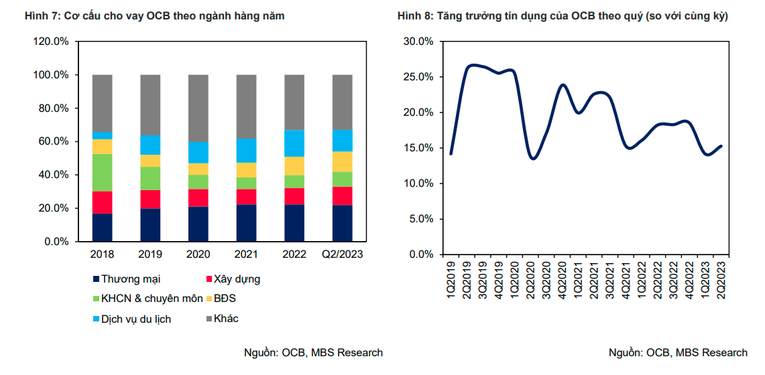 MBS: Dự báo OCB sẽ hoàn thành 97,9% kế hoạch năm 2023