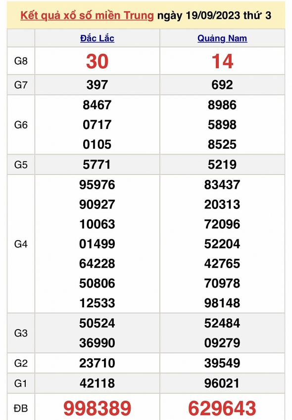 Trực tiếp kết quả xổ số miền Trung hôm nay ngày 20/9 - XSMT ngày 20/9/2023