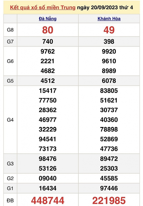 Trực tiếp kết quả xổ số miền Trung hôm nay ngày 20/9 - XSMT ngày 20/9/2023