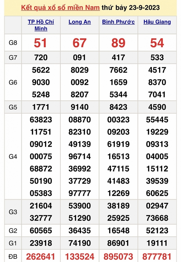 Trực tiếp kết quả xổ số miền Nam hôm nay ngày 23/9 - XSMN ngày 23/9/2023