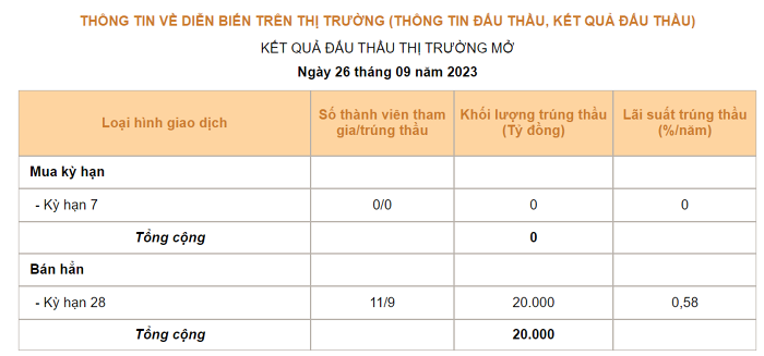 NHNN lại hút thêm 20.000 tỷ đồng trong phiên 26/9