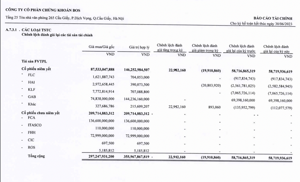 Chứng khoán BOS (ART): Thấy gì từ báo cáo tài chính của trụ cột một thuở 