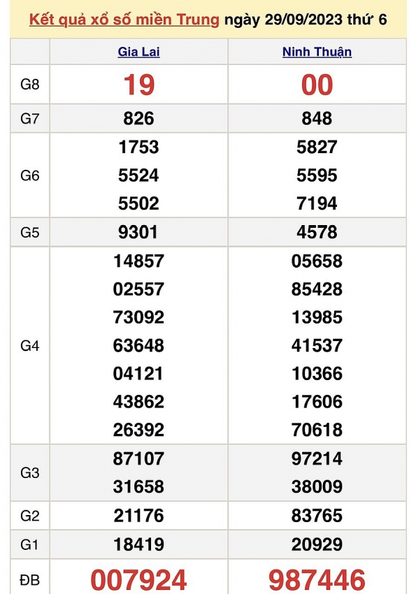 Trực tiếp kết quả xổ số miền Trung hôm nay ngày 29/9 - XSMT ngày 29/9/2023