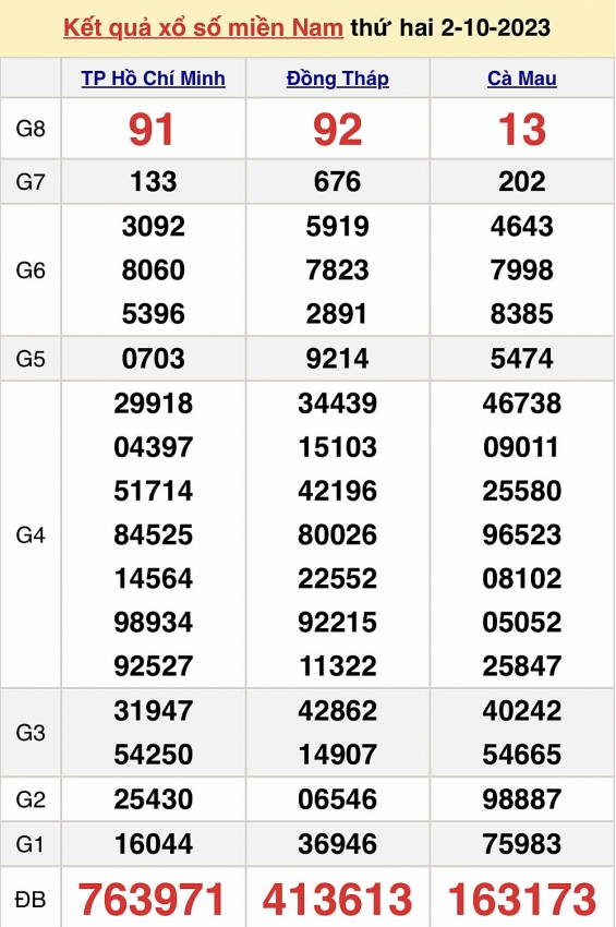 Trực tiếp kết quả xổ số miền Nam hôm nay ngày 3/10 - XSMN ngày 3/10/2023