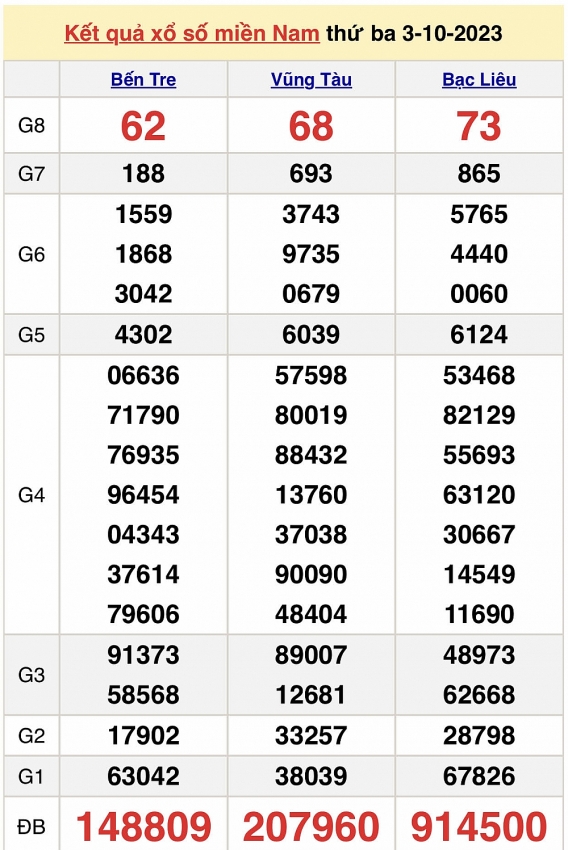 Trực tiếp kết quả xổ số miền Nam hôm nay ngày 3/10 - XSMN ngày 3/10/2023