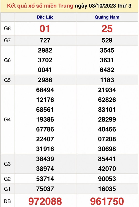 Trực tiếp kết quả xổ số miền Trung hôm nay ngày 3/10 - XSMT ngày 3/10/2023