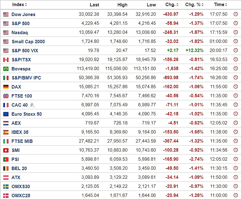 Sắc đỏ bao trùm thị trường tài chính toàn cầu, điều gì đang diễn ra?