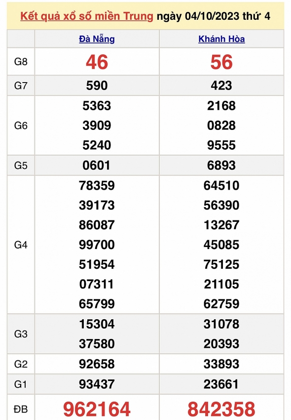 Trực tiếp kết quả xổ số miền Trung hôm nay ngày 6/10 - XSMT ngày 6/10/2023