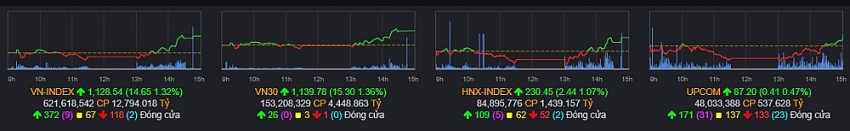 Kiểm định MA200 thành công, VN-Index liệu đã chính thức tạo đáy?