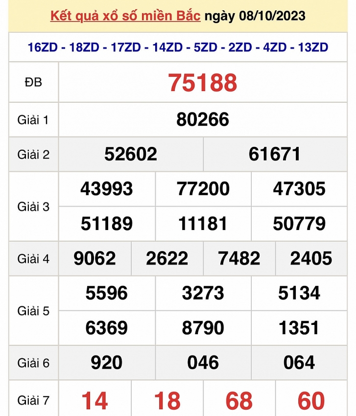 Trực tiếp kết quả xổ số miền Bắc hôm nay ngày 8/10 - XSMB ngày 8/10/2023