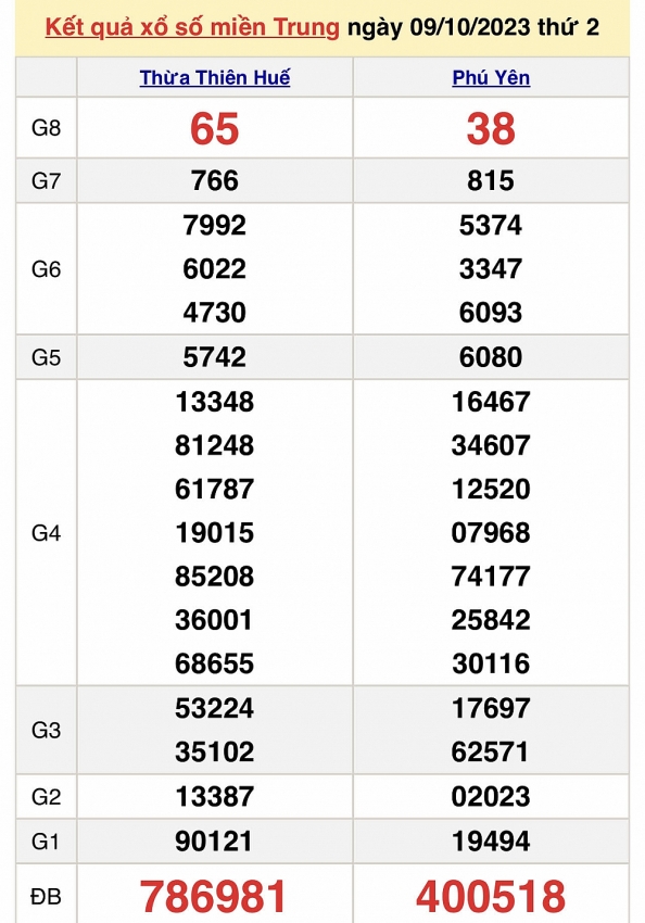 Trực tiếp kết quả xổ số miền Trung hôm nay ngày 10/10 - XSMT ngày 10/10/2023